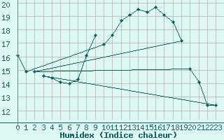 Courbe de l'humidex pour Itzehoe