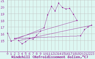 Courbe du refroidissement olien pour De Bilt (PB)