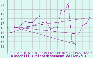 Courbe du refroidissement olien pour Cabo Peas