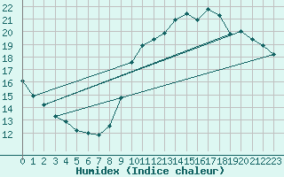 Courbe de l'humidex pour Combs-la-Ville (77)