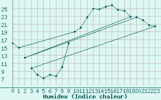 Courbe de l'humidex pour Reims-Prunay (51)