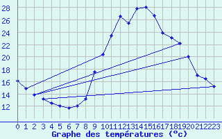 Courbe de tempratures pour Brianon (05)