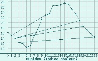 Courbe de l'humidex pour Baza Cruz Roja