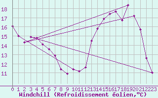 Courbe du refroidissement olien pour Mont-Rigi (Be)