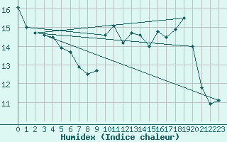 Courbe de l'humidex pour Aurillac (15)