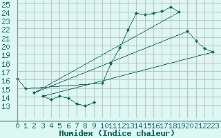 Courbe de l'humidex pour Limoges (87)