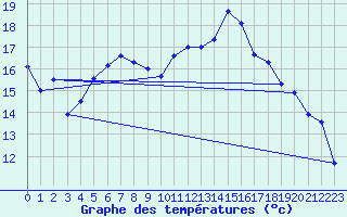 Courbe de tempratures pour Cabauw Tower
