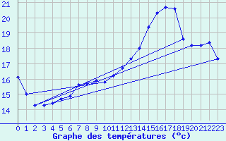 Courbe de tempratures pour Trgueux (22)