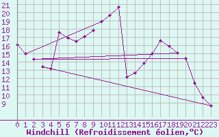 Courbe du refroidissement olien pour Nevers (58)