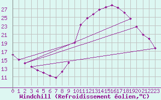 Courbe du refroidissement olien pour Thoiras (30)