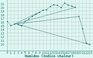 Courbe de l'humidex pour Buresjoen