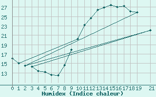 Courbe de l'humidex pour Nonaville (16)