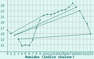 Courbe de l'humidex pour Charleville-Mzires (08)