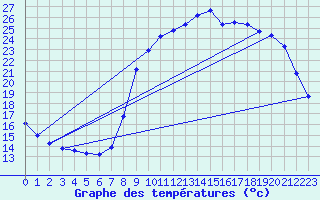 Courbe de tempratures pour Herserange (54)