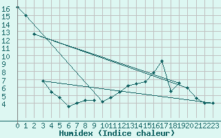 Courbe de l'humidex pour Violay (42)