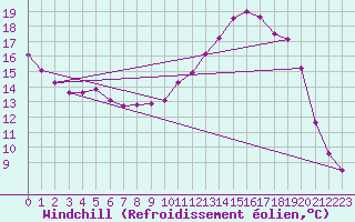 Courbe du refroidissement olien pour Douzy (08)