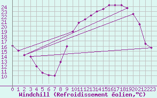 Courbe du refroidissement olien pour Reims-Prunay (51)