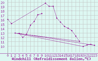 Courbe du refroidissement olien pour Ummendorf