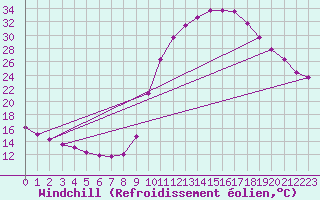 Courbe du refroidissement olien pour Voinmont (54)