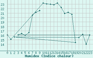 Courbe de l'humidex pour Vaduz