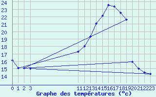 Courbe de tempratures pour Voorschoten