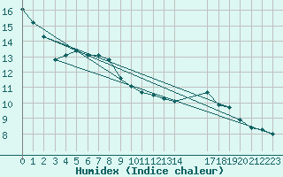Courbe de l'humidex pour Pordic (22)