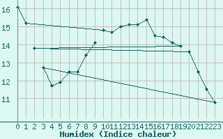 Courbe de l'humidex pour Vendme (41)