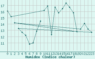 Courbe de l'humidex pour Alfeld