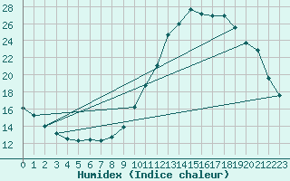 Courbe de l'humidex pour Guidel (56)