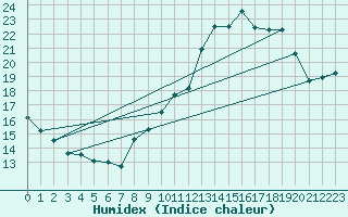 Courbe de l'humidex pour Albi (81)