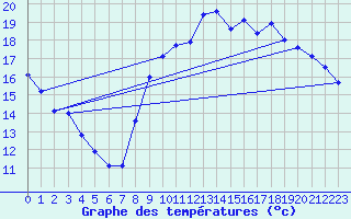 Courbe de tempratures pour Brest (29)