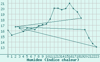 Courbe de l'humidex pour Lanvoc (29)