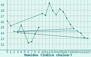 Courbe de l'humidex pour Munte (Be)