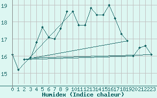 Courbe de l'humidex pour Crosby