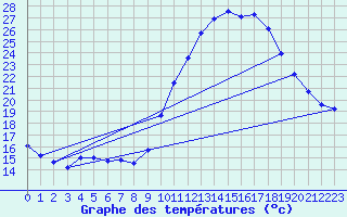 Courbe de tempratures pour Le Luc (83)