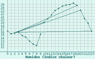 Courbe de l'humidex pour Cernay (86)