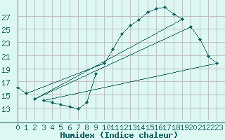 Courbe de l'humidex pour Colmar-Ouest (68)
