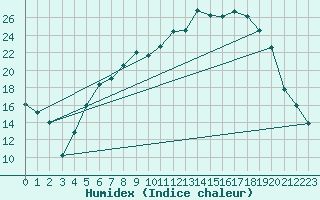 Courbe de l'humidex pour Straubing