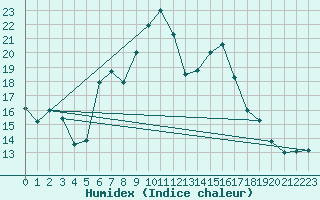 Courbe de l'humidex pour Santa Maria, Val Mestair