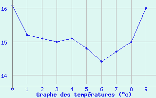 Courbe de tempratures pour Deaux (30)