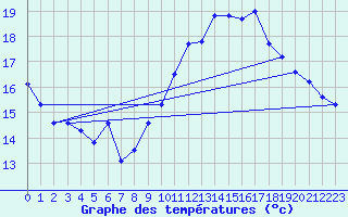 Courbe de tempratures pour Koksijde (Be)