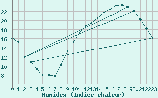 Courbe de l'humidex pour Montauban (82)