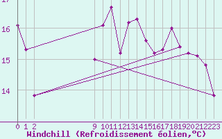 Courbe du refroidissement olien pour De Bilt (PB)