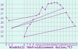 Courbe du refroidissement olien pour Dourbes (Be)
