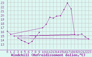Courbe du refroidissement olien pour Bourg-en-Bresse (01)