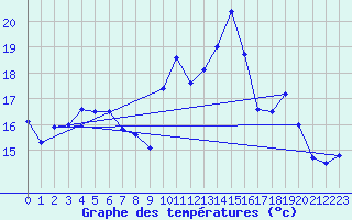 Courbe de tempratures pour Bergerac (24)