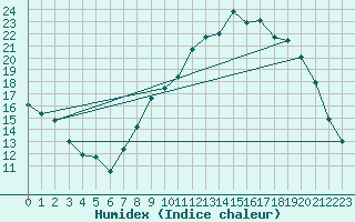 Courbe de l'humidex pour Valleroy (54)