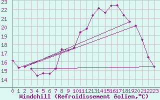 Courbe du refroidissement olien pour Bordeaux (33)