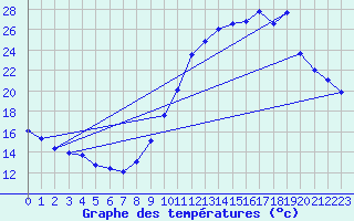 Courbe de tempratures pour Corsept (44)