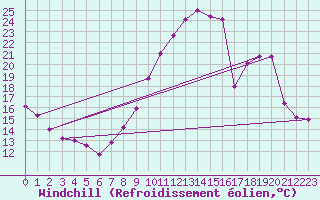 Courbe du refroidissement olien pour Le Bourget (93)
